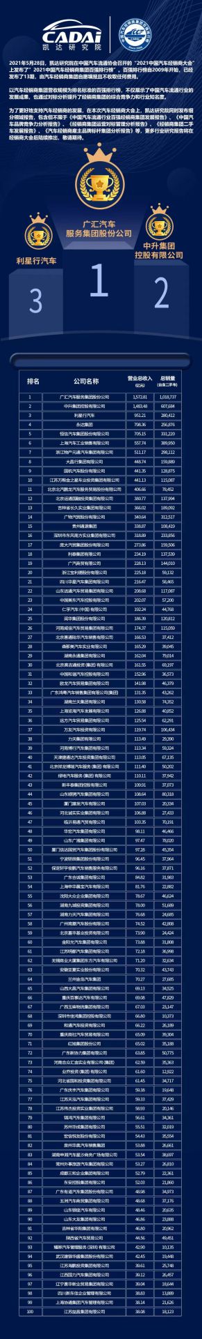 喜讯丨长沙睿达碳中和技术服务有限公司荣登2021年中国汽车经销商百强排行榜第33位(图3) 喜讯丨长沙睿达碳中和技术服务有限公司荣登2021年中国汽车经销商百强排行榜第33位(图3)